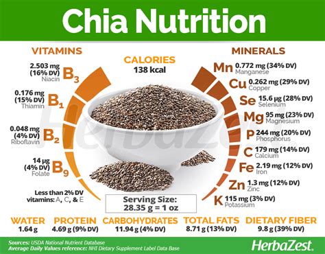 nutritional composition of chia seeds.